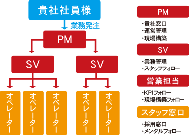 業務委託の体制イメージの図