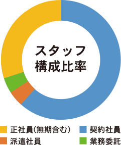 スタッフ構成比率のグラフ