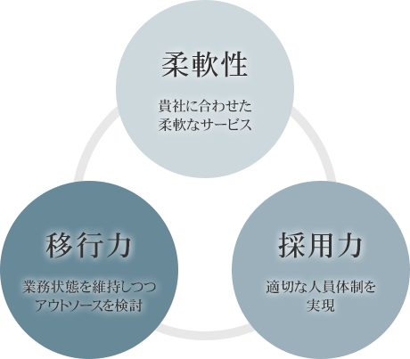 移行力:業務状態を維持しつつアウトソースを検討 採用力:適切な人員体制を実現 柔軟性:貴社に合わせた柔軟なサービス