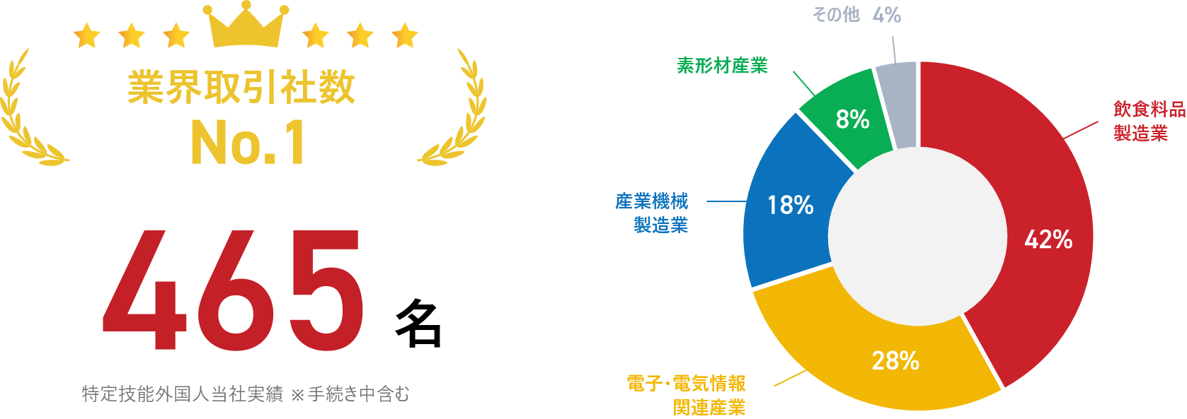 業界取引社数No.1