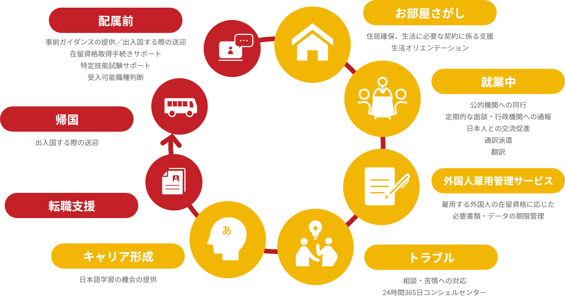 採用～デジタル支援まで、トータルサポートのフロー